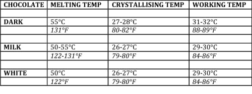 Table showing chocolate tempering temperatures